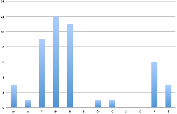 A breakdown of my grades